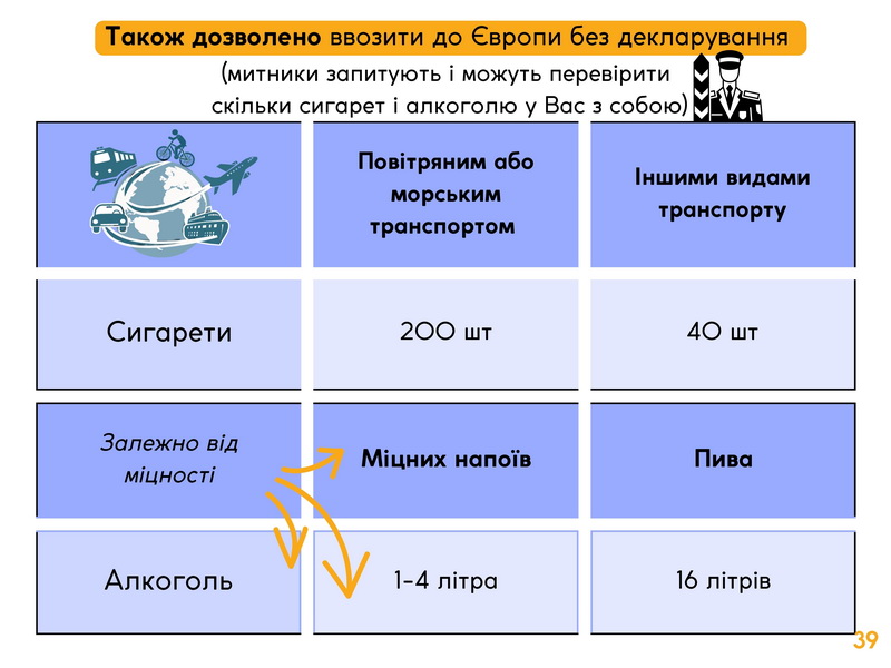 Що дозволено ввозити до Європи без декларування